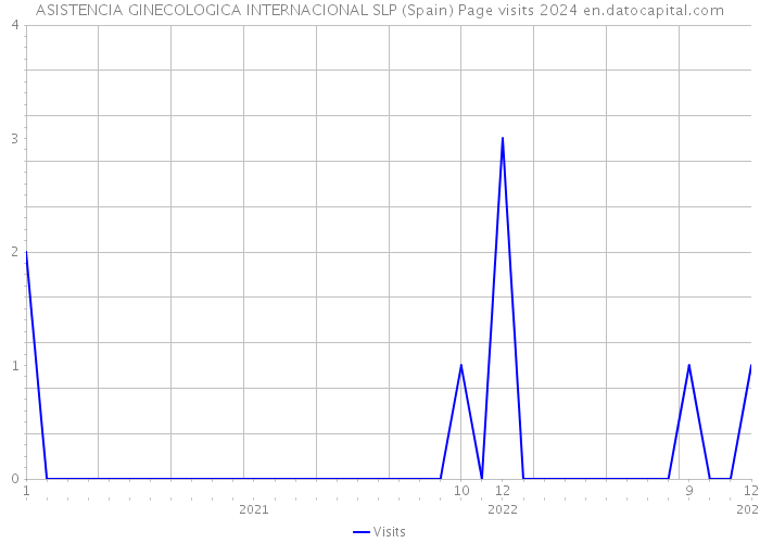 ASISTENCIA GINECOLOGICA INTERNACIONAL SLP (Spain) Page visits 2024 