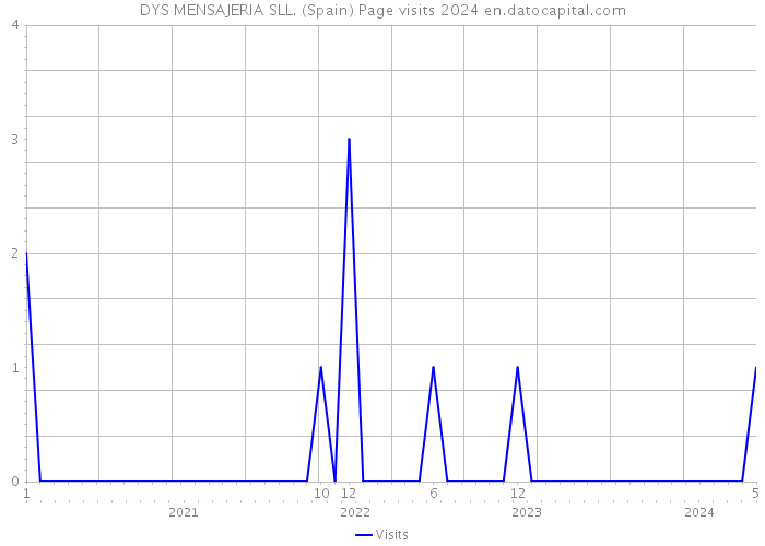 DYS MENSAJERIA SLL. (Spain) Page visits 2024 