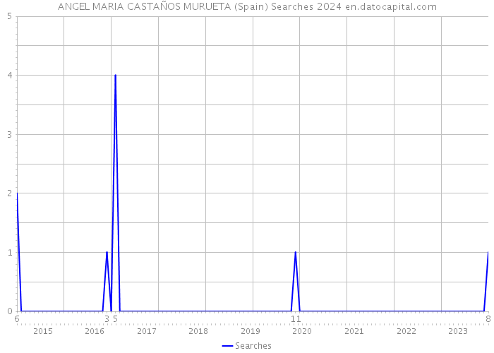 ANGEL MARIA CASTAÑOS MURUETA (Spain) Searches 2024 