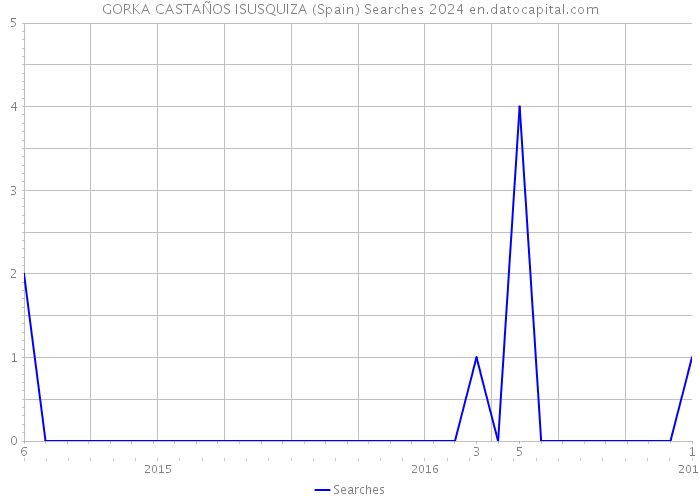 GORKA CASTAÑOS ISUSQUIZA (Spain) Searches 2024 