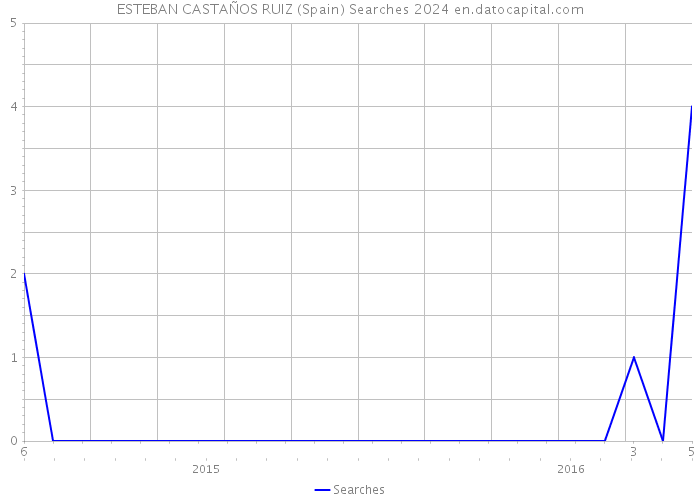ESTEBAN CASTAÑOS RUIZ (Spain) Searches 2024 