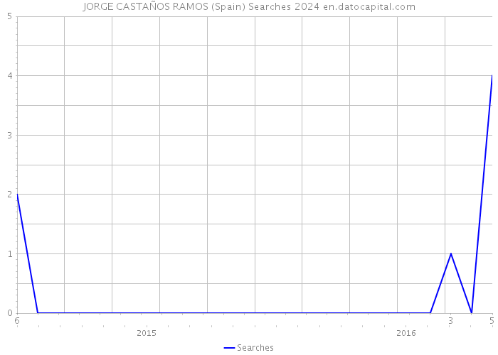 JORGE CASTAÑOS RAMOS (Spain) Searches 2024 