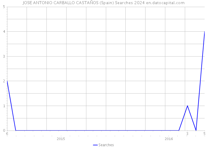 JOSE ANTONIO CARBALLO CASTAÑOS (Spain) Searches 2024 