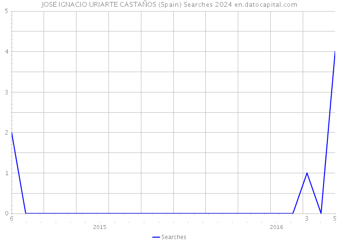 JOSE IGNACIO URIARTE CASTAÑOS (Spain) Searches 2024 