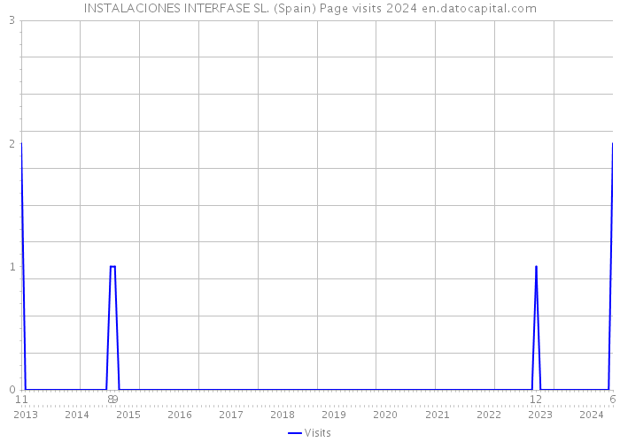 INSTALACIONES INTERFASE SL. (Spain) Page visits 2024 