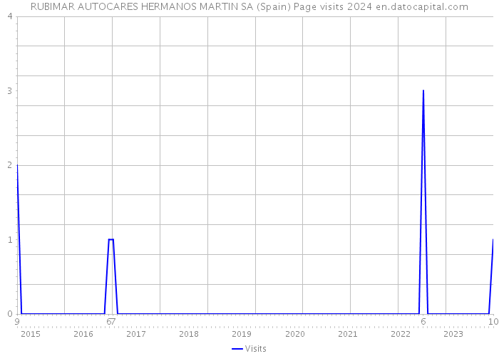 RUBIMAR AUTOCARES HERMANOS MARTIN SA (Spain) Page visits 2024 