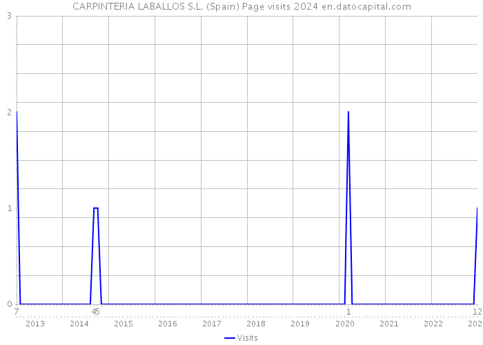 CARPINTERIA LABALLOS S.L. (Spain) Page visits 2024 
