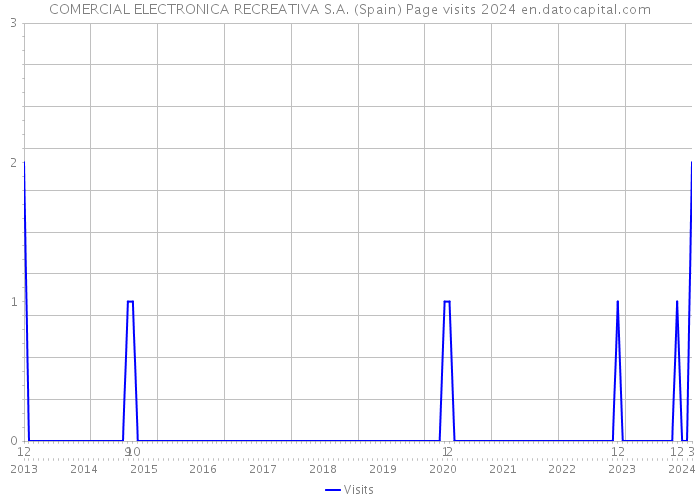 COMERCIAL ELECTRONICA RECREATIVA S.A. (Spain) Page visits 2024 