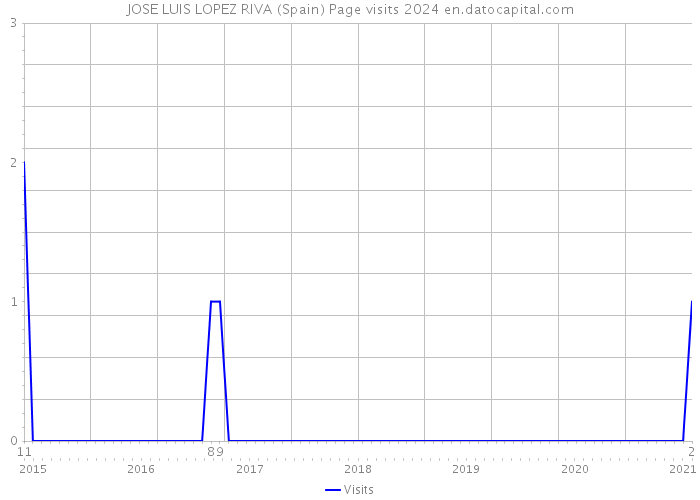 JOSE LUIS LOPEZ RIVA (Spain) Page visits 2024 