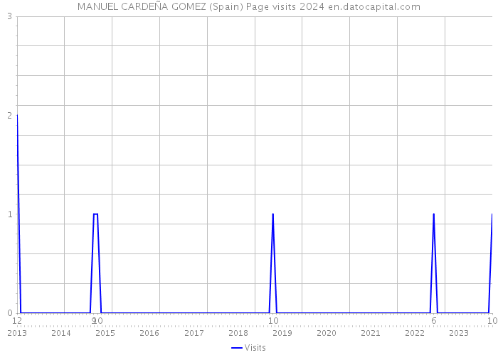 MANUEL CARDEÑA GOMEZ (Spain) Page visits 2024 