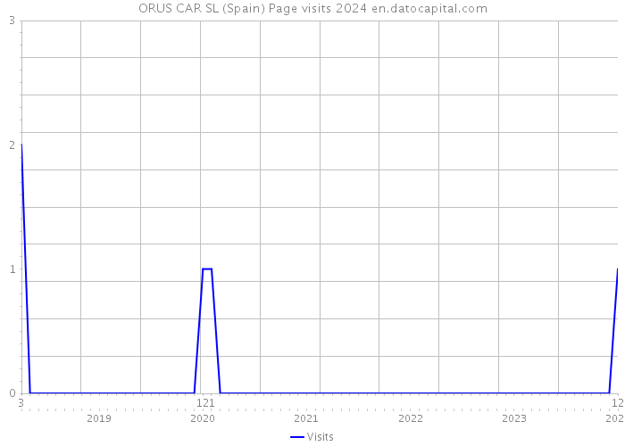 ORUS CAR SL (Spain) Page visits 2024 