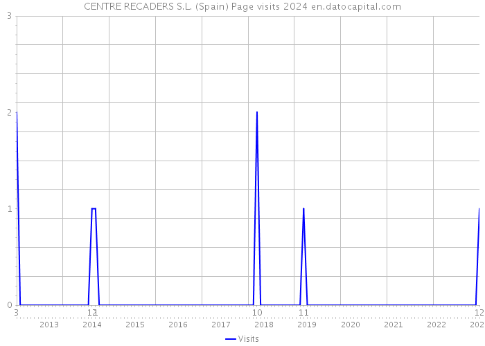 CENTRE RECADERS S.L. (Spain) Page visits 2024 