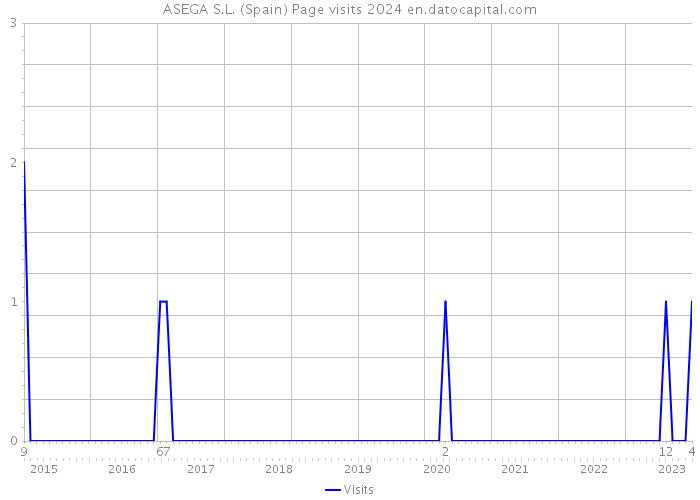 ASEGA S.L. (Spain) Page visits 2024 