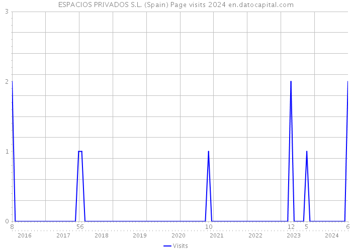 ESPACIOS PRIVADOS S.L. (Spain) Page visits 2024 