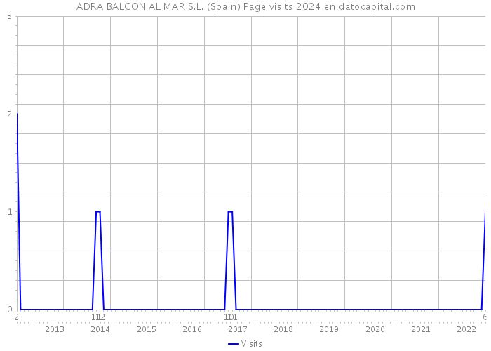 ADRA BALCON AL MAR S.L. (Spain) Page visits 2024 