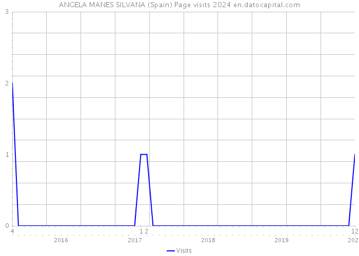 ANGELA MANES SILVANA (Spain) Page visits 2024 