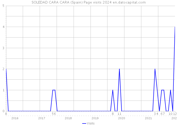 SOLEDAD CARA CARA (Spain) Page visits 2024 