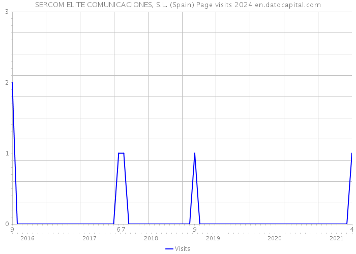 SERCOM ELITE COMUNICACIONES, S.L. (Spain) Page visits 2024 