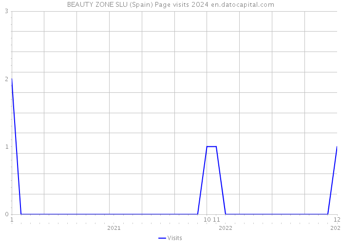 BEAUTY ZONE SLU (Spain) Page visits 2024 
