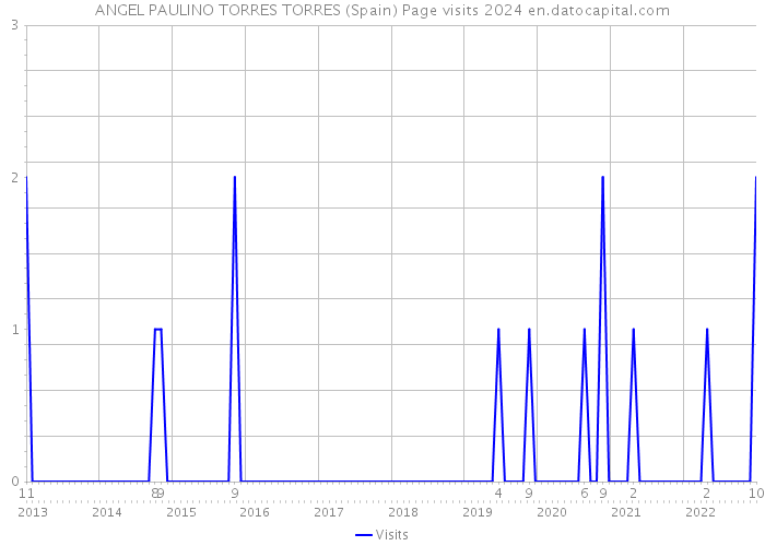 ANGEL PAULINO TORRES TORRES (Spain) Page visits 2024 