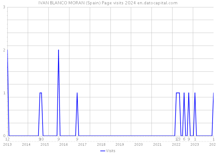 IVAN BLANCO MORAN (Spain) Page visits 2024 