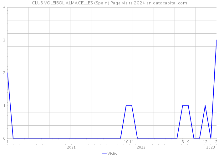 CLUB VOLEIBOL ALMACELLES (Spain) Page visits 2024 