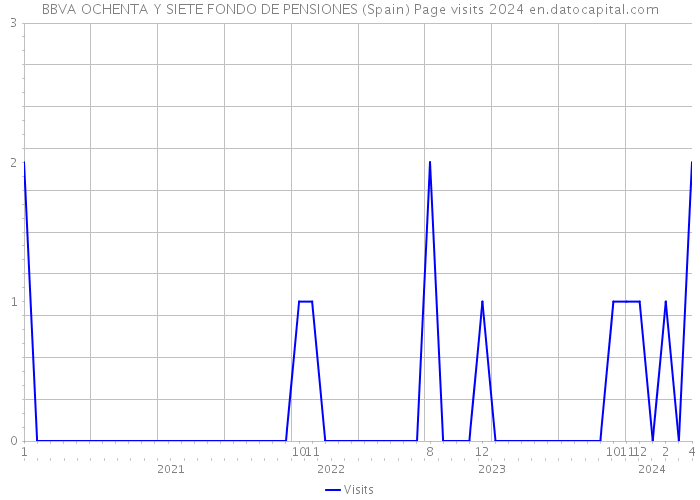 BBVA OCHENTA Y SIETE FONDO DE PENSIONES (Spain) Page visits 2024 