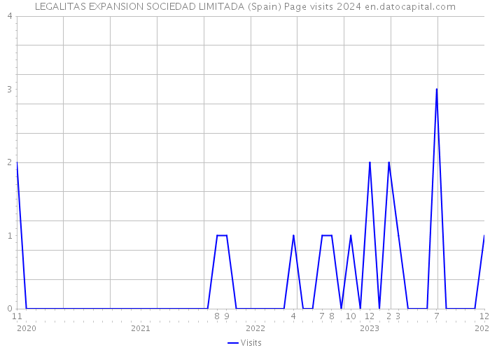 LEGALITAS EXPANSION SOCIEDAD LIMITADA (Spain) Page visits 2024 