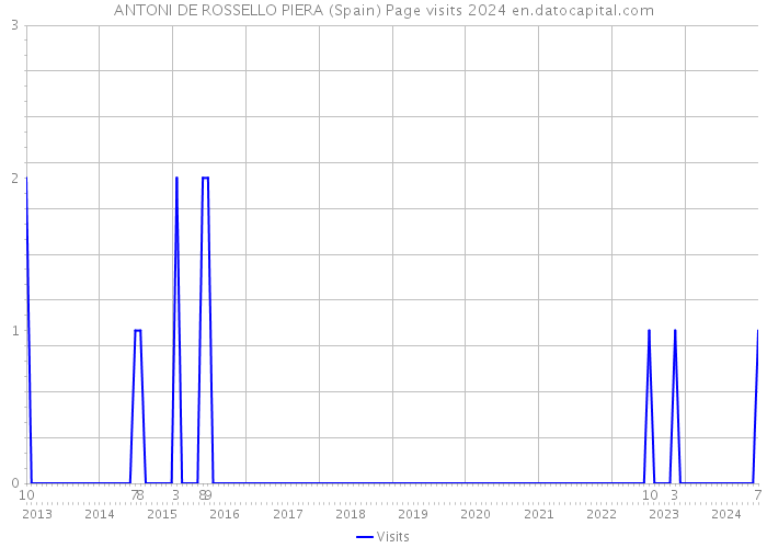 ANTONI DE ROSSELLO PIERA (Spain) Page visits 2024 