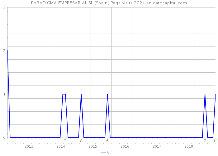 PARADIGMA EMPRESARIAL SL (Spain) Page visits 2024 