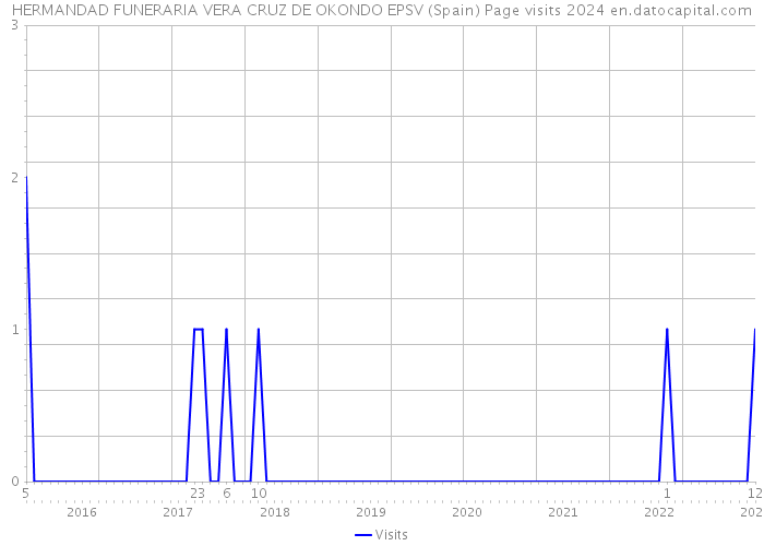 HERMANDAD FUNERARIA VERA CRUZ DE OKONDO EPSV (Spain) Page visits 2024 