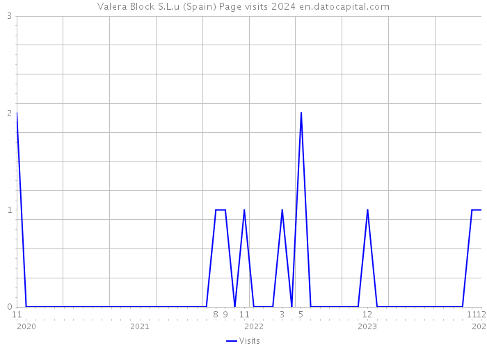 Valera Block S.L.u (Spain) Page visits 2024 