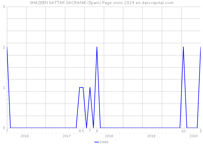 SHAZEEN SATTAR SACRANIE (Spain) Page visits 2024 