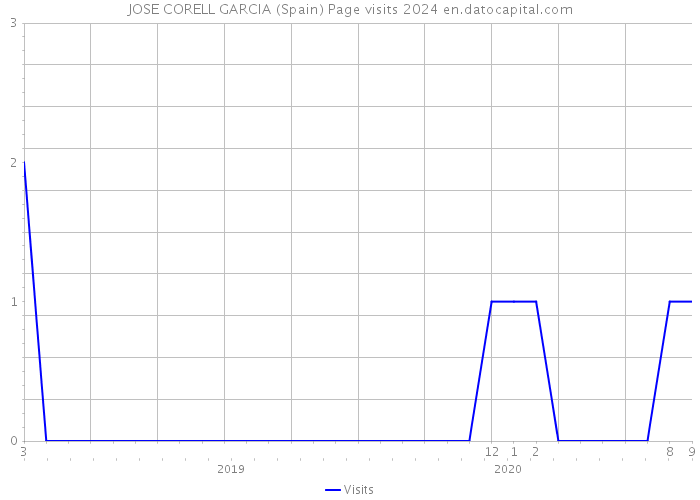 JOSE CORELL GARCIA (Spain) Page visits 2024 