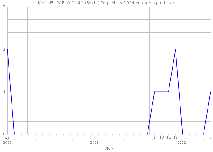 MANUEL PABLO OLMO (Spain) Page visits 2024 