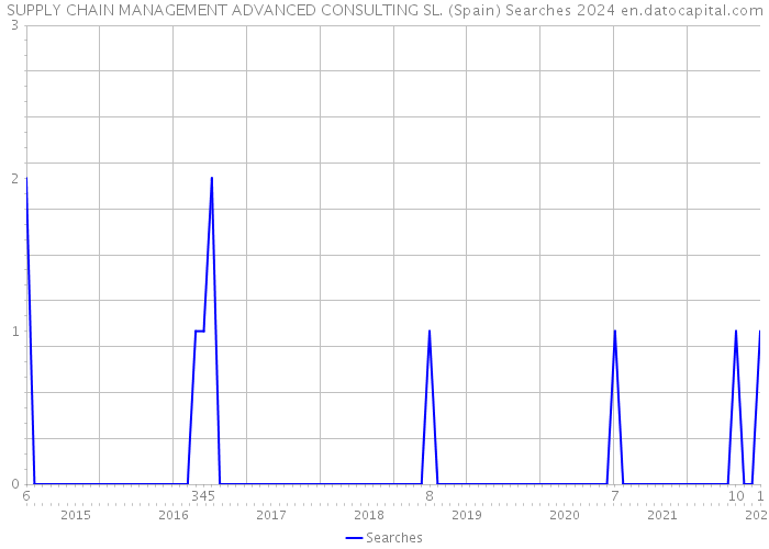 SUPPLY CHAIN MANAGEMENT ADVANCED CONSULTING SL. (Spain) Searches 2024 