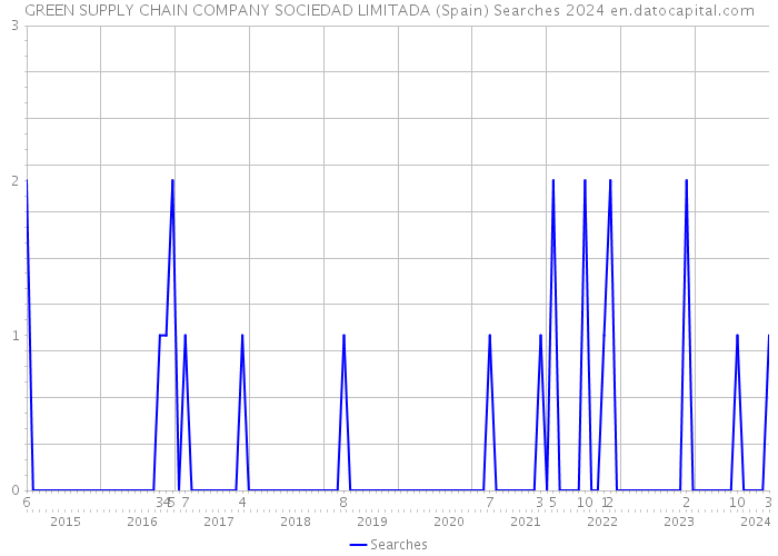 GREEN SUPPLY CHAIN COMPANY SOCIEDAD LIMITADA (Spain) Searches 2024 