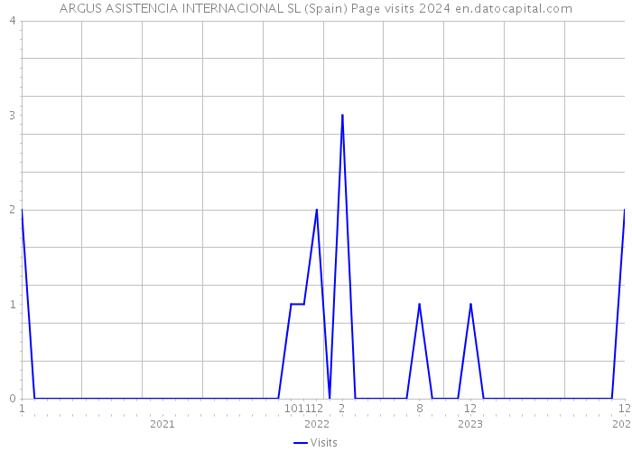 ARGUS ASISTENCIA INTERNACIONAL SL (Spain) Page visits 2024 