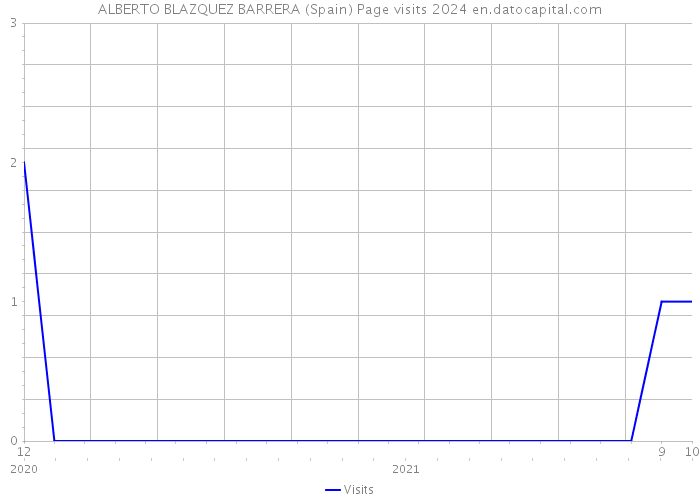 ALBERTO BLAZQUEZ BARRERA (Spain) Page visits 2024 