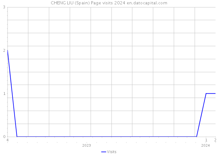 CHENG LIU (Spain) Page visits 2024 