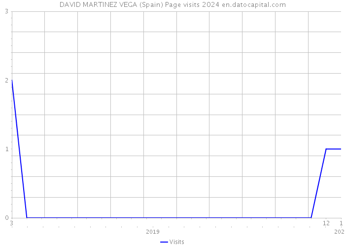DAVID MARTINEZ VEGA (Spain) Page visits 2024 