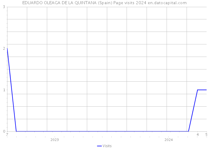 EDUARDO OLEAGA DE LA QUINTANA (Spain) Page visits 2024 