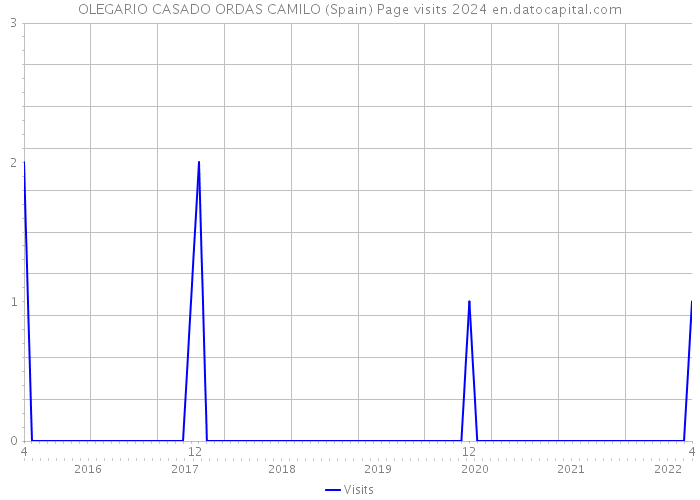 OLEGARIO CASADO ORDAS CAMILO (Spain) Page visits 2024 