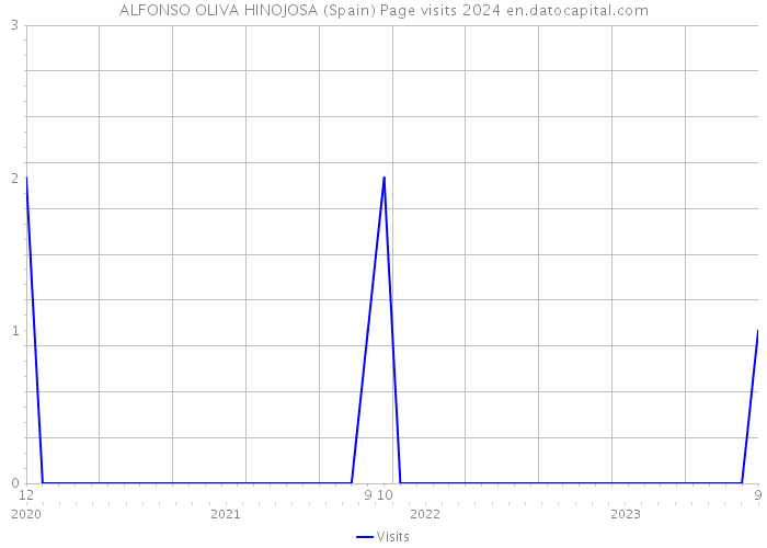 ALFONSO OLIVA HINOJOSA (Spain) Page visits 2024 