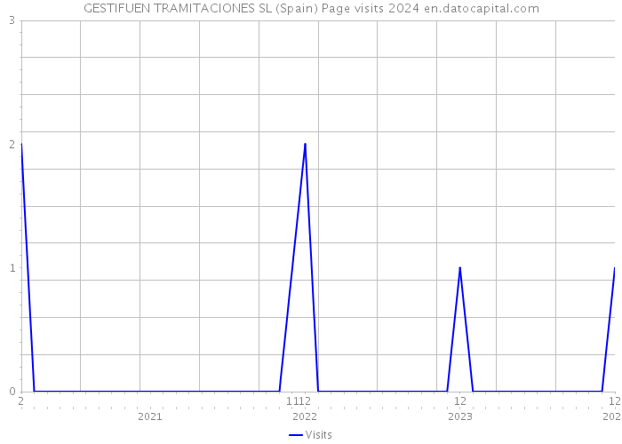 GESTIFUEN TRAMITACIONES SL (Spain) Page visits 2024 