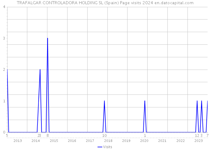 TRAFALGAR CONTROLADORA HOLDING SL (Spain) Page visits 2024 