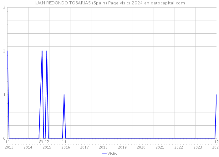 JUAN REDONDO TOBARIAS (Spain) Page visits 2024 