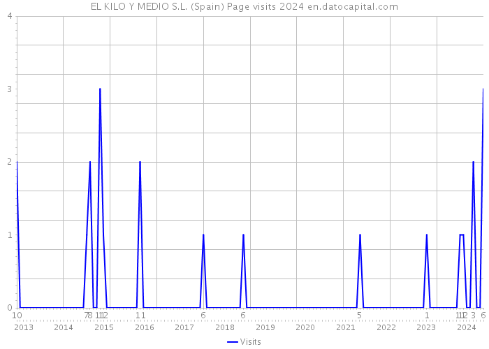 EL KILO Y MEDIO S.L. (Spain) Page visits 2024 