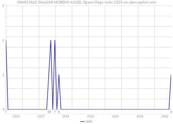 DIMAS DIAZ SALAZAR MORENO ANGEL (Spain) Page visits 2024 