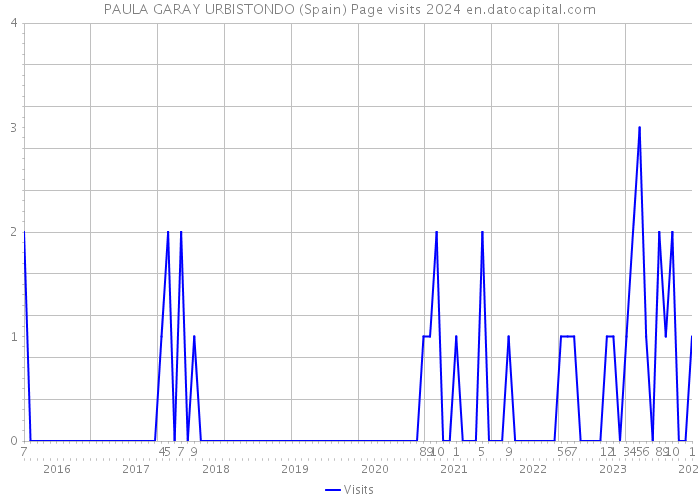 PAULA GARAY URBISTONDO (Spain) Page visits 2024 
